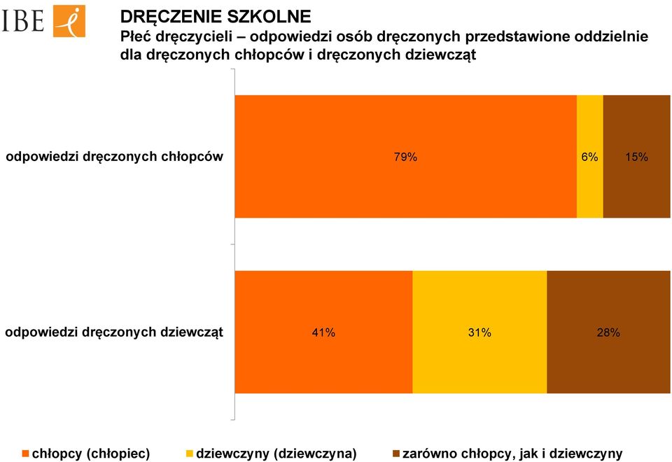 odpowiedzi dręczonych chłopców 79% 6% 15% odpowiedzi dręczonych dziewcząt