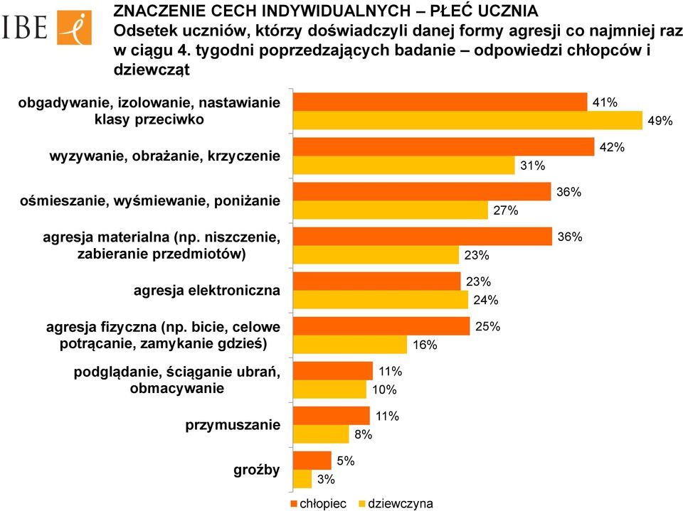 krzyczenie 31% 42% ośmieszanie, wyśmiewanie, poniżanie 27% 36% agresja materialna (np.