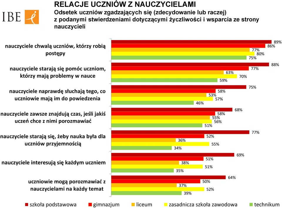 czas, jeśli jakiś uczeń chce z nimi porozmawiać nauczyciele starają się, żeby nauka była dla uczniów przyjemnością nauczyciele interesują się każdym uczniem uczniowie mogą porozmawiać z nauczycielami