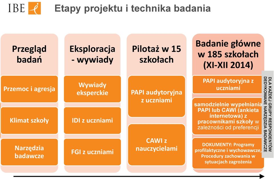 PAPI audytoryjna z uczniami samodzielnie wypełniania PAPI lub CAWI (ankieta internetowa) z pracownikami szkoły w zależności od preferencji