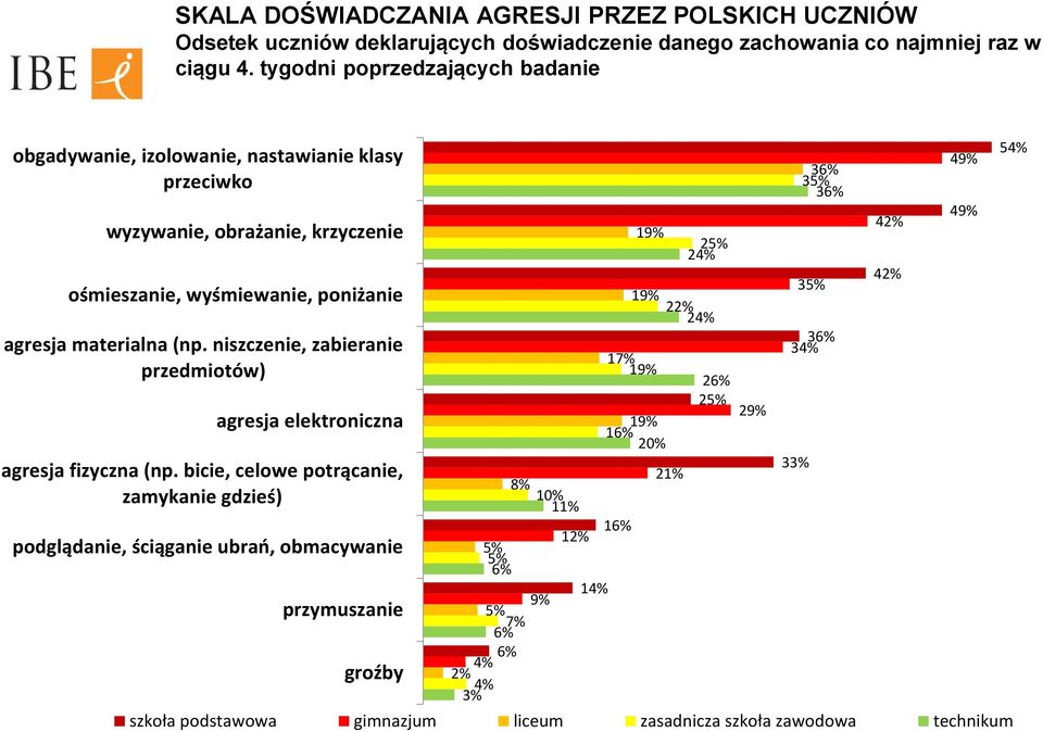 niszczenie, zabieranie przedmiotów) agresja elektroniczna agresja fizyczna (np.