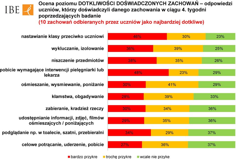 niszczenie przedmiotów 38% 35% 26% pobicie wymagające interwencji pielęgniarki lub lekarza 48% 23% 29% ośmieszanie, wysmiewanie, poniżanie 30% 41% 29% kłamstwa, obgadywanie 28% 39% 33%