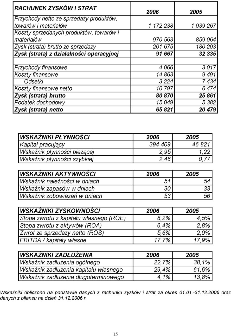797 6 474 Zysk (strata) brutto 80 870 25 861 Podatek dochodowy 15 049 5 382 Zysk (strata) netto 65 821 20 479 WSKAŹNIKI PŁYNNOŚCI 2006 2005 Kapitał pracujący 394 409 46 821 Wskaźnik płynności