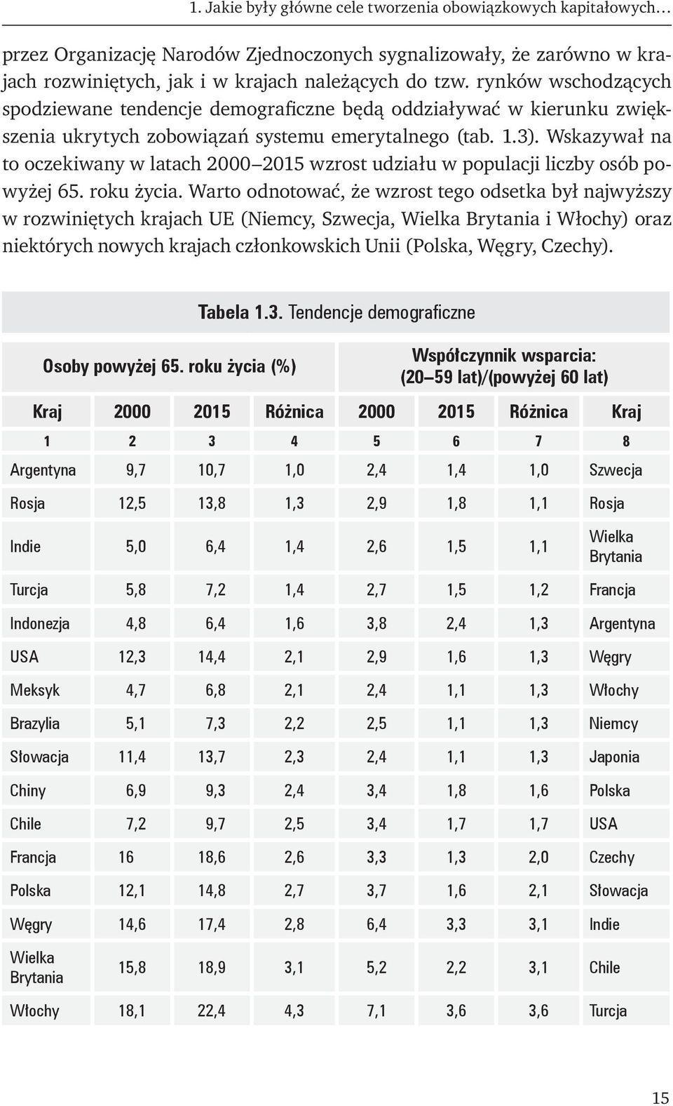 Wskazywał na to oczekiwany w latach 2000 2015 wzrost udziału w populacji liczby osób powyżej 65. roku życia.