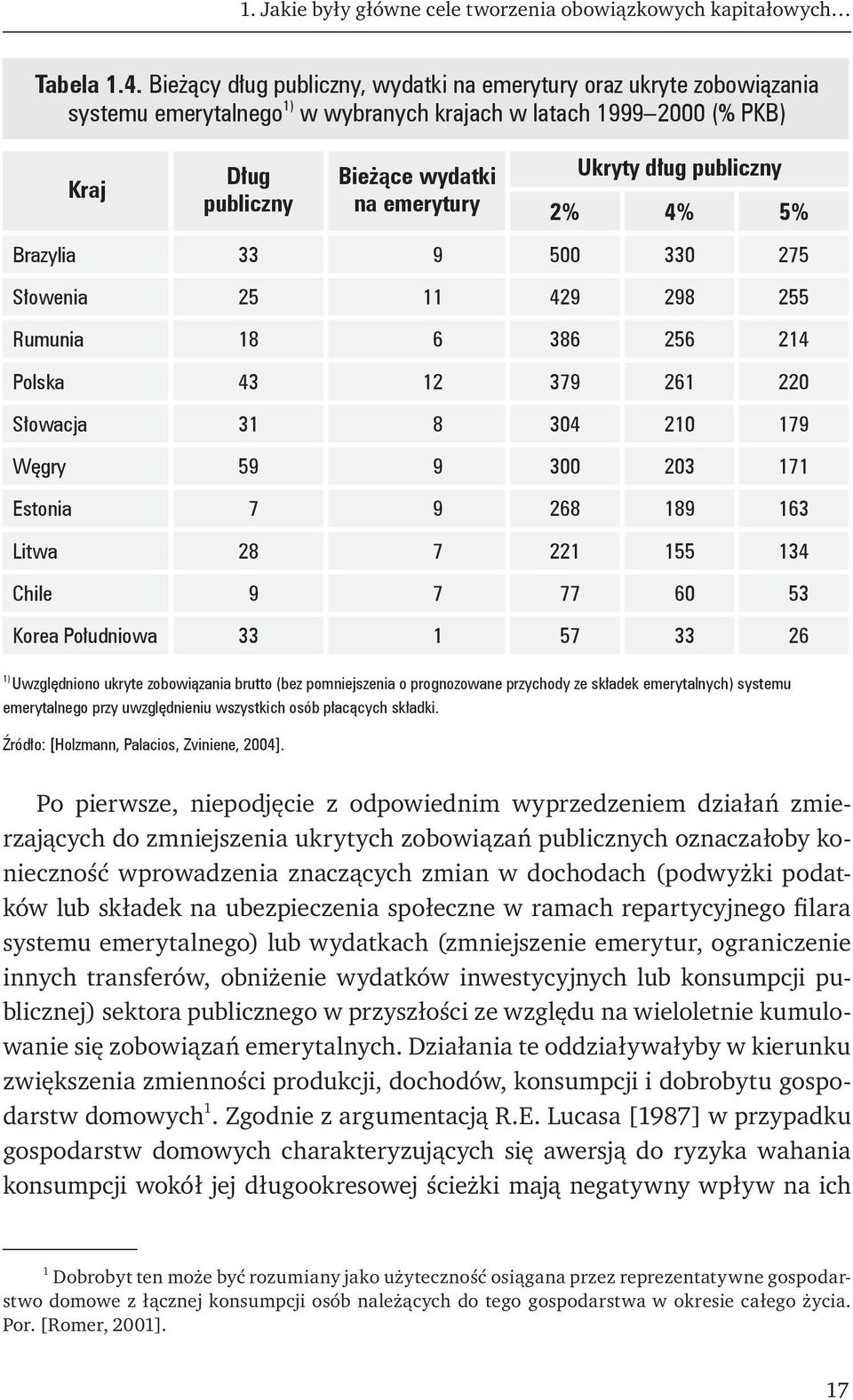 dług publiczny 2% 4% 5% Brazylia 33 9 500 330 275 Słowenia 25 11 429 298 255 Rumunia 18 6 386 256 214 Polska 43 12 379 261 220 Słowacja 31 8 304 210 179 Węgry 59 9 300 203 171 Estonia 7 9 268 189 163