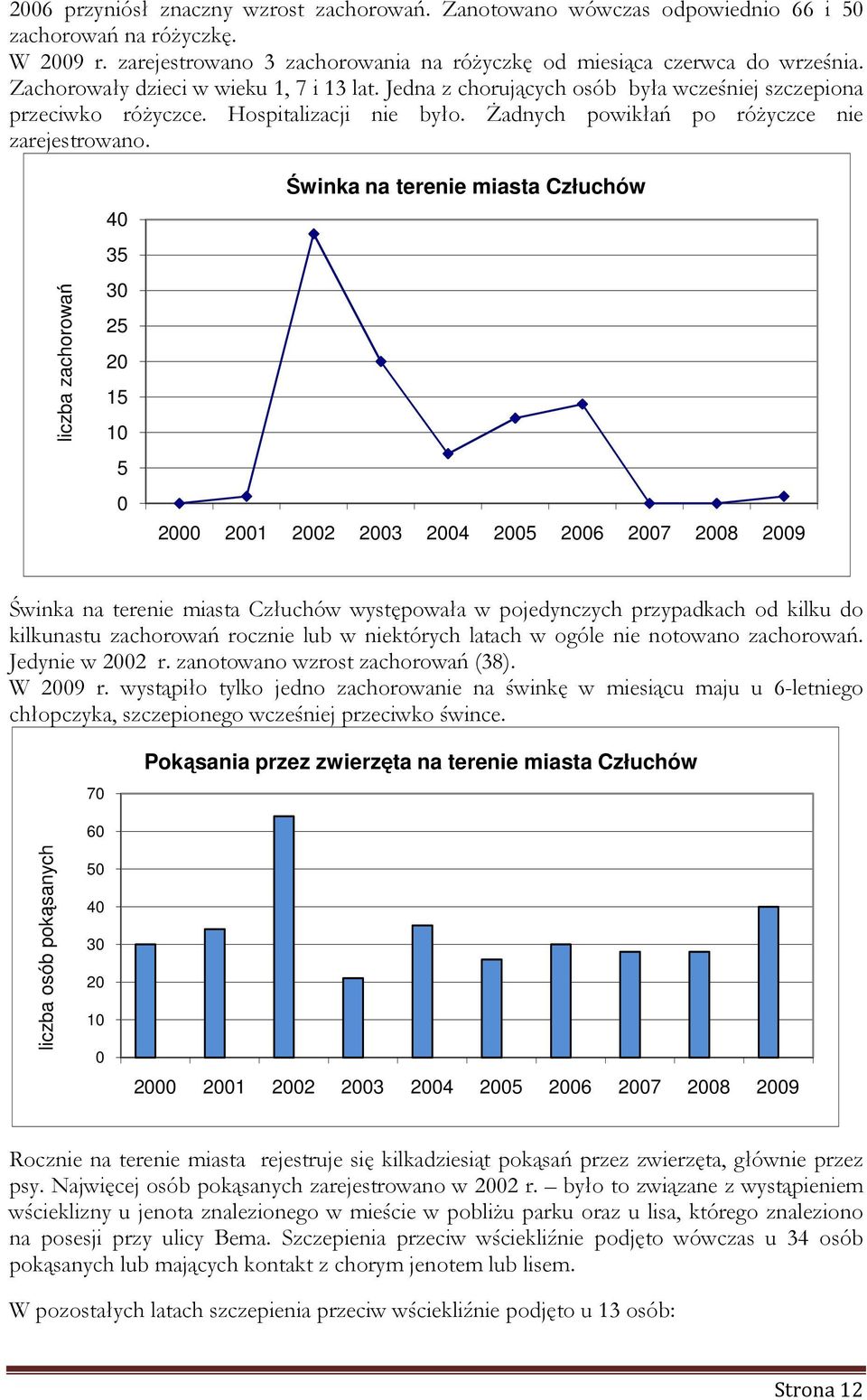 liczba zachorowań 4 35 3 25 2 15 1 5 Świnka na terenie miasta Człuchów 2 21 22 23 24 25 26 27 28 29 Świnka na terenie miasta Człuchów występowała w pojedynczych przypadkach od kilku do kilkunastu