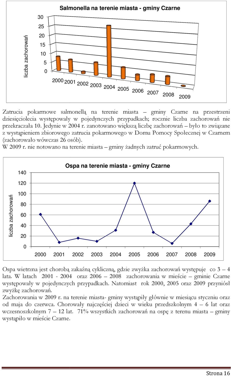 zanotowano większą liczbę zachorowań było to związane z wystąpieniem zbiorowego zatrucia pokarmowego w Domu Pomocy Społecznej w Czarnem (zachorowało wówczas 26 osób). W 29 r.