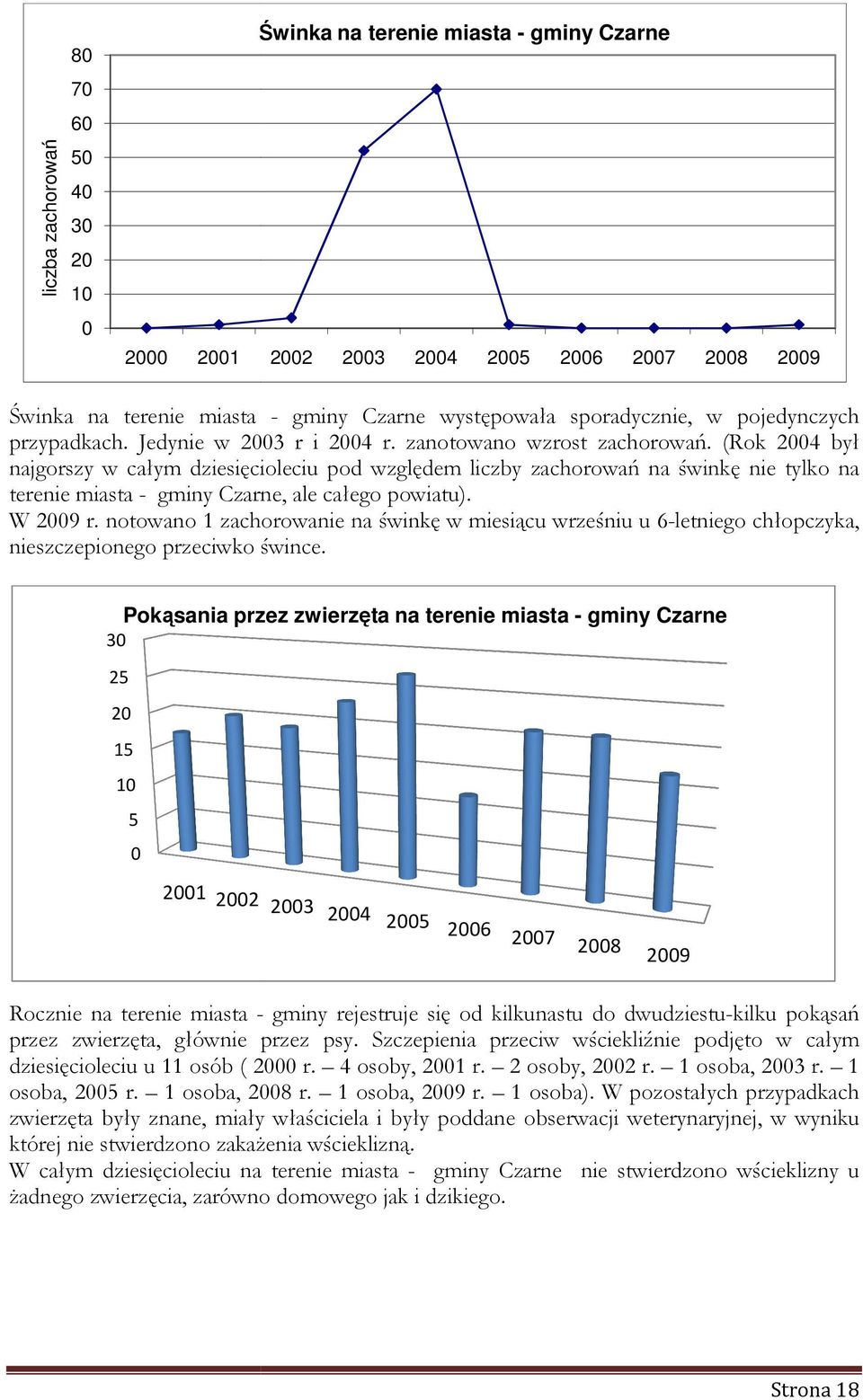 (Rok 24 był najgorszy w całym dziesięcioleciu pod względem liczby zachorowań na świnkę nie tylko na terenie miasta - gminy Czarne, ale całego powiatu). W 29 r.