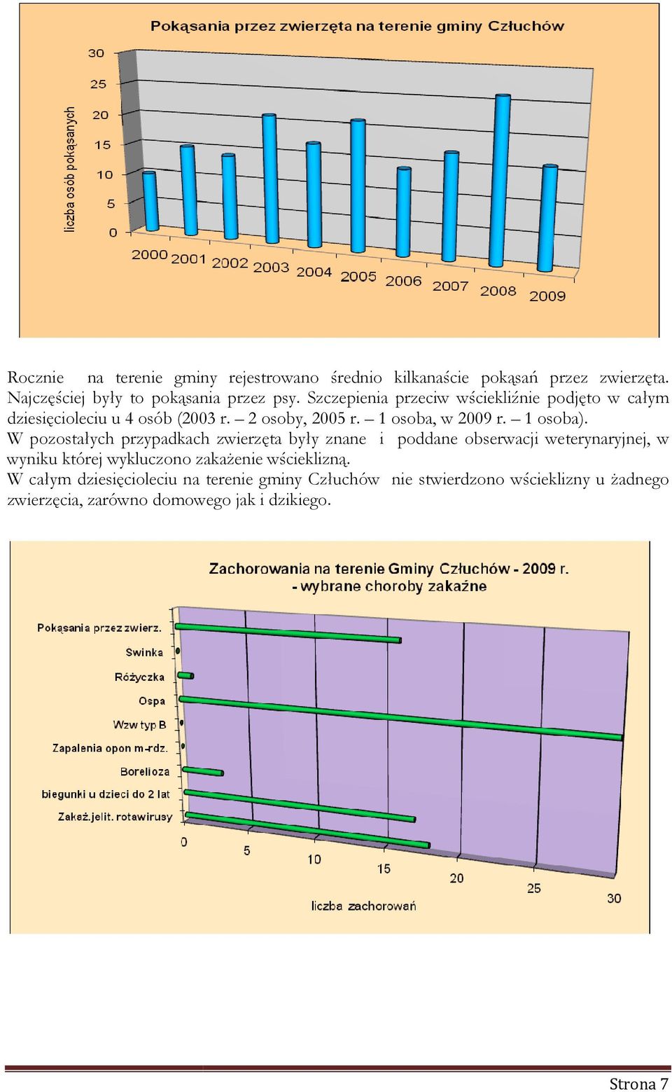 W pozostałych przypadkach zwierzęta były znane i poddane obserwacji weterynaryjnej, w wyniku której wykluczono zakaŝenie