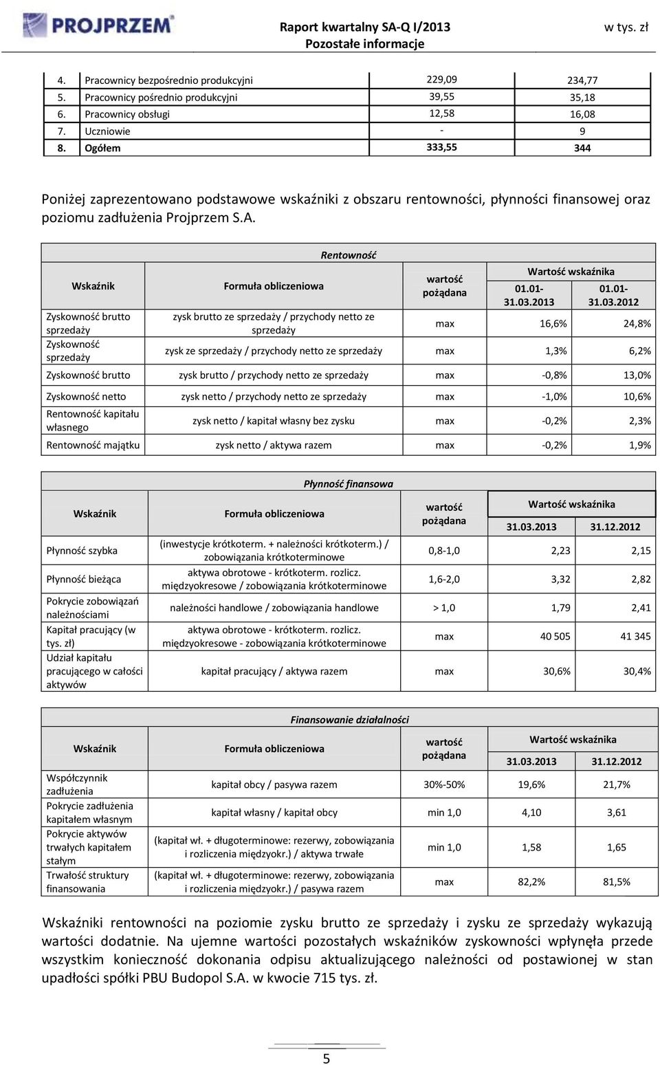 Wskaźnik Zyskowność brutto sprzedaży Zyskowność sprzedaży Formuła obliczeniowa Rentowność zysk brutto ze sprzedaży / przychody netto ze sprzedaży wartość pożądana Wartość wskaźnika 01.01-31.03.