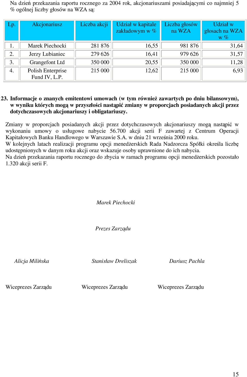 Jerzy Lubianiec 279 626 16,41 979 626 31,57 3. Grangefont Ltd 350 000 20,55 350 000 11,28 4. Polish Enterprise Fund IV, L.P. 215 000 12,62 215 000 6,93 23.