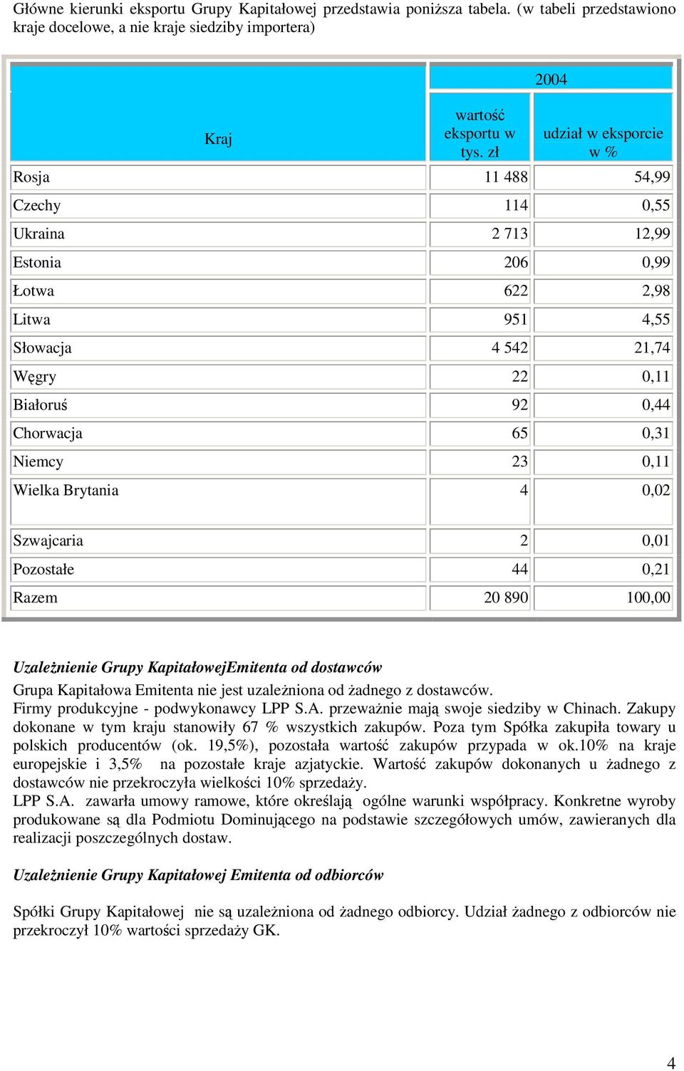 0,31 Niemcy 23 0,11 Wielka Brytania 4 0,02 Szwajcaria 2 0,01 Pozostałe 44 0,21 Razem 20 890 100,00 Uzalenienie Grupy KapitałowejEmitenta od dostawców Grupa Kapitałowa Emitenta nie jest uzaleniona od