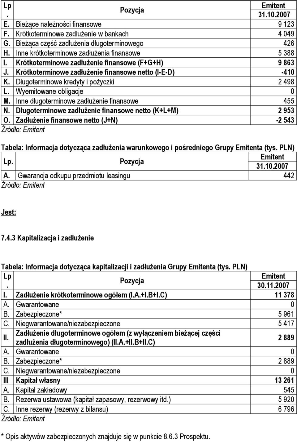 zadłużenie finansowe 455 N Długoterminowe zadłużenie finansowe netto (K+L+M) 2 953 O Zadłużenie finansowe netto (J+N) -2 543 Źródło: Tabela: Informacja dotycząca zadłużenia warunkowego i pośredniego