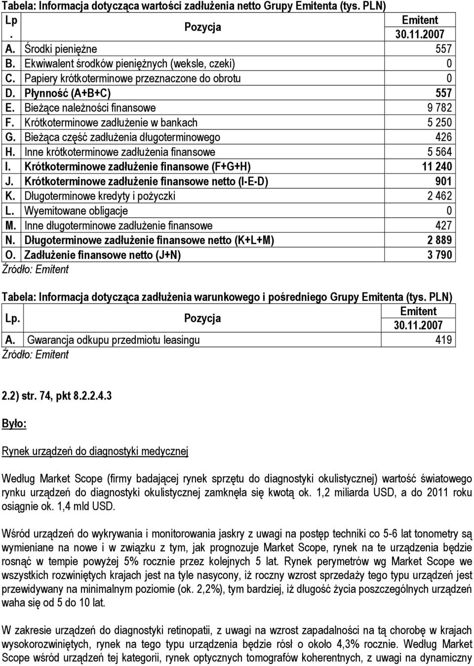 finansowe 5 564 I Krótkoterminowe zadłużenie finansowe (F+G+H) 11 240 J Krótkoterminowe zadłużenie finansowe netto (I-E-D) 901 K Długoterminowe kredyty i pożyczki 2 462 L Wyemitowane obligacje 0 M