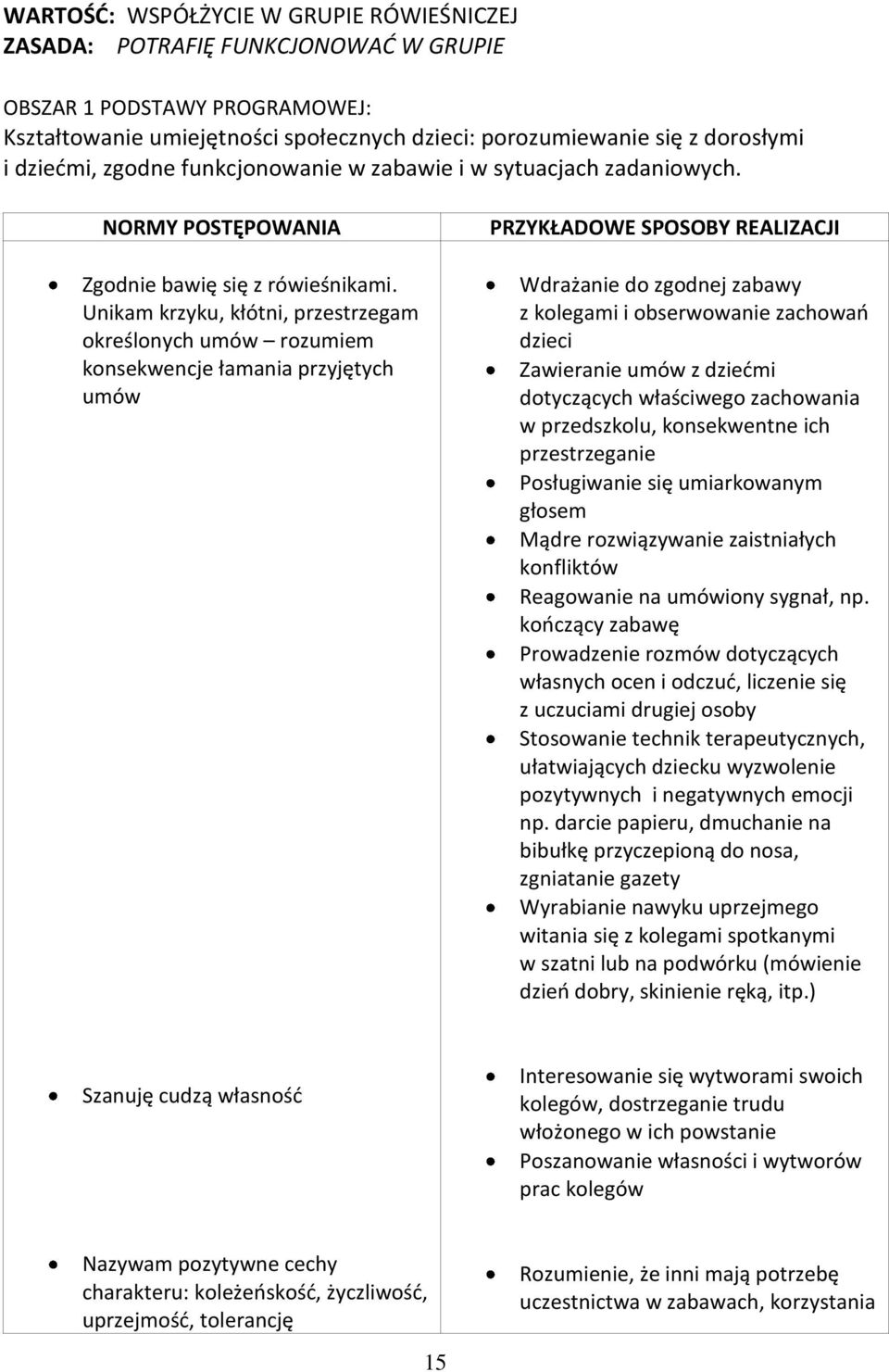 Unikam krzyku, kłótni, przestrzegam określonych umów rozumiem konsekwencje łamania przyjętych umów PRZYKŁADOWE SPOSOBY REALIZACJI Wdrażanie do zgodnej zabawy z kolegami i obserwowanie zachowań dzieci