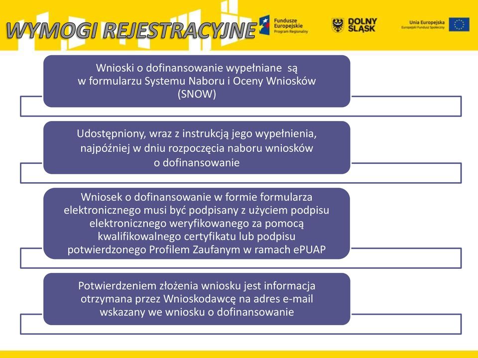 podpisany z użyciem podpisu elektronicznego weryfikowanego za pomocą kwalifikowalnego certyfikatu lub podpisu potwierdzonego Profilem