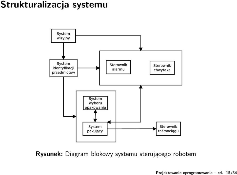 systemu Rysunek: Diagram