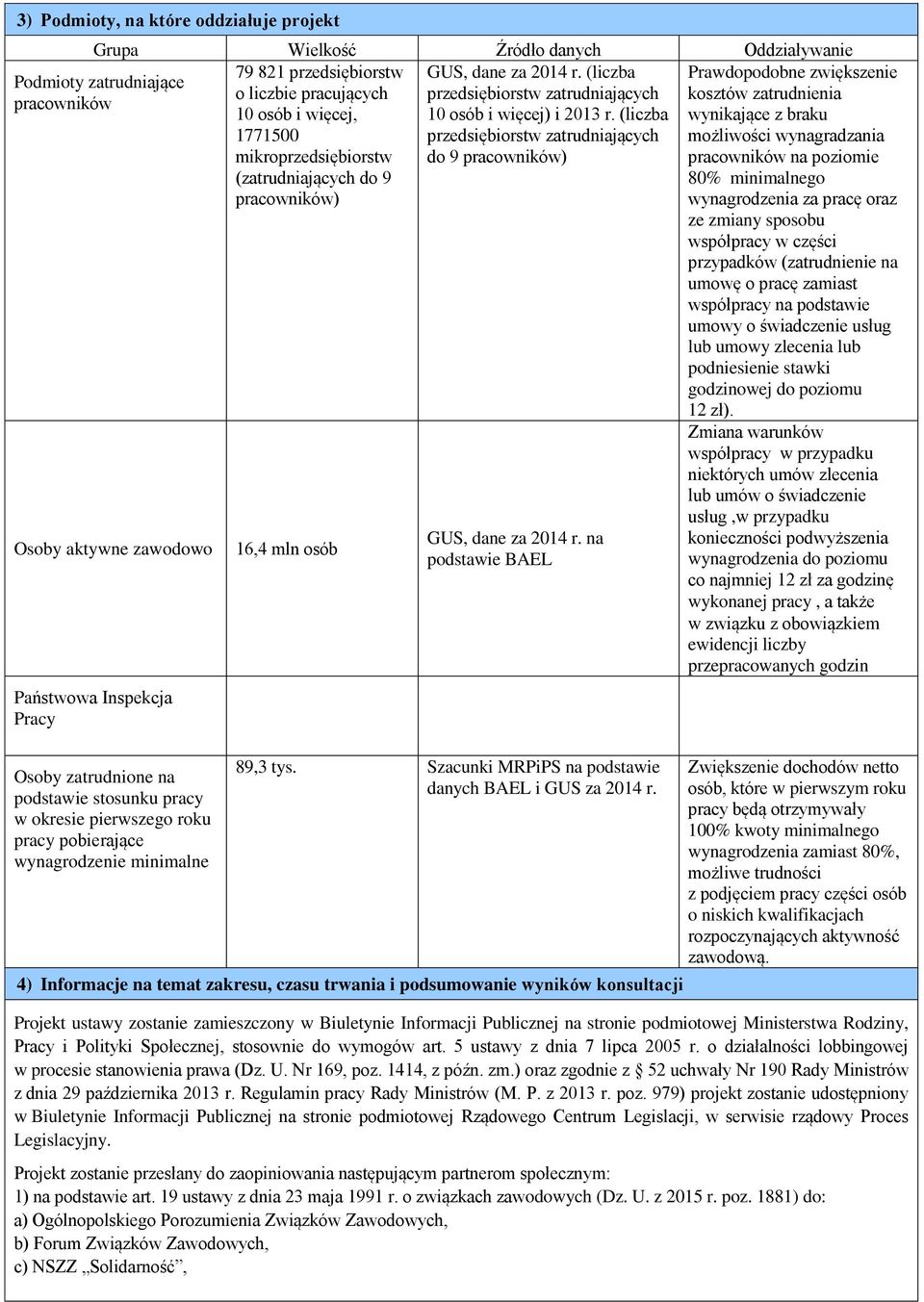 (liczba 1771500 przedsiębiorstw zatrudniających mikroprzedsiębiorstw do 9 pracowników) (zatrudniających do 9 pracowników) Podmioty zatrudniające pracowników Osoby aktywne zawodowo Państwowa Inspekcja