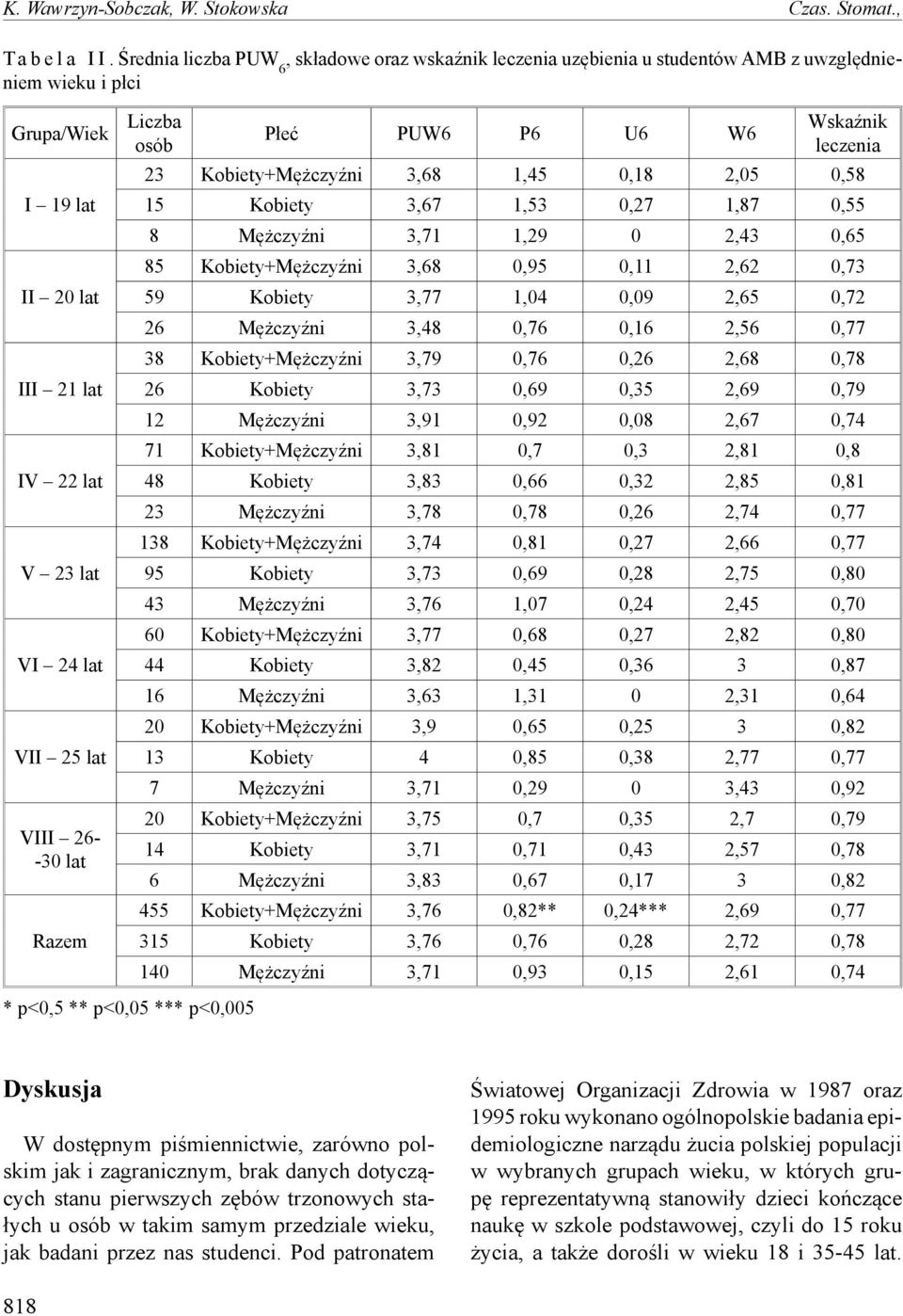 -30 lat Razem Liczba osób Płeć PUW6 P6 U6 W6 Wskaźnik leczenia 23 Kobiety+Mężczyźni 3,68 1,45 0,18 2,05 0,58 15 Kobiety 3,67 1,53 0,27 1,87 0,55 8 Mężczyźni 3,71 1,29 0 2,43 0,65 85 Kobiety+Mężczyźni