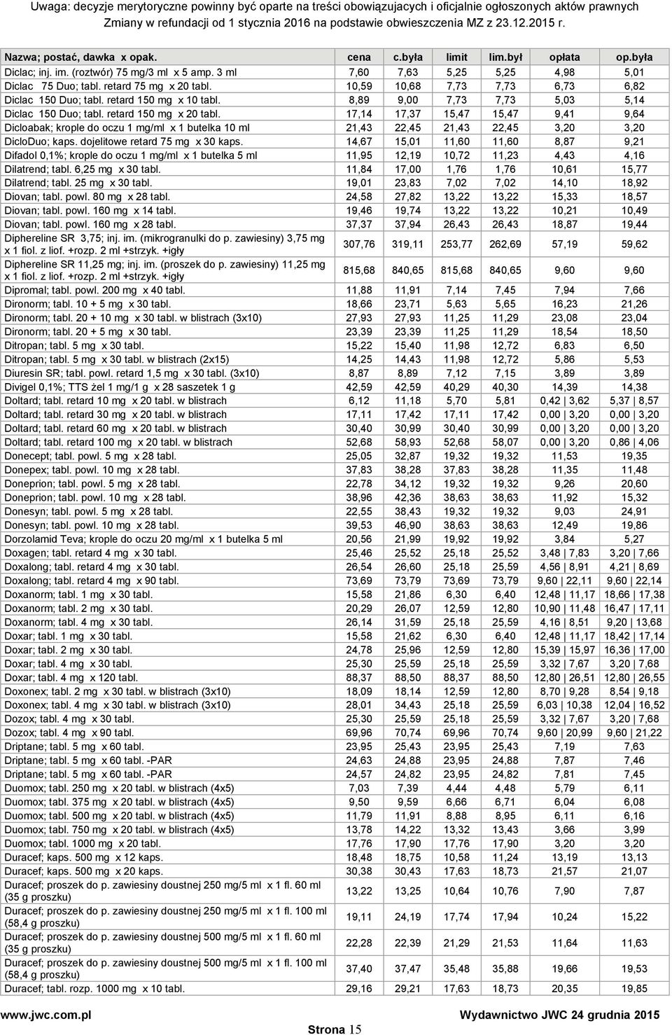 17,14 17,37 15,47 15,47 9,41 9,64 Dicloabak; krople do oczu 1 mg/ml x 1 butelka 10 ml 21,43 22,45 21,43 22,45 3,20 3,20 DicloDuo; kaps. dojelitowe retard 75 mg x 30 kaps.