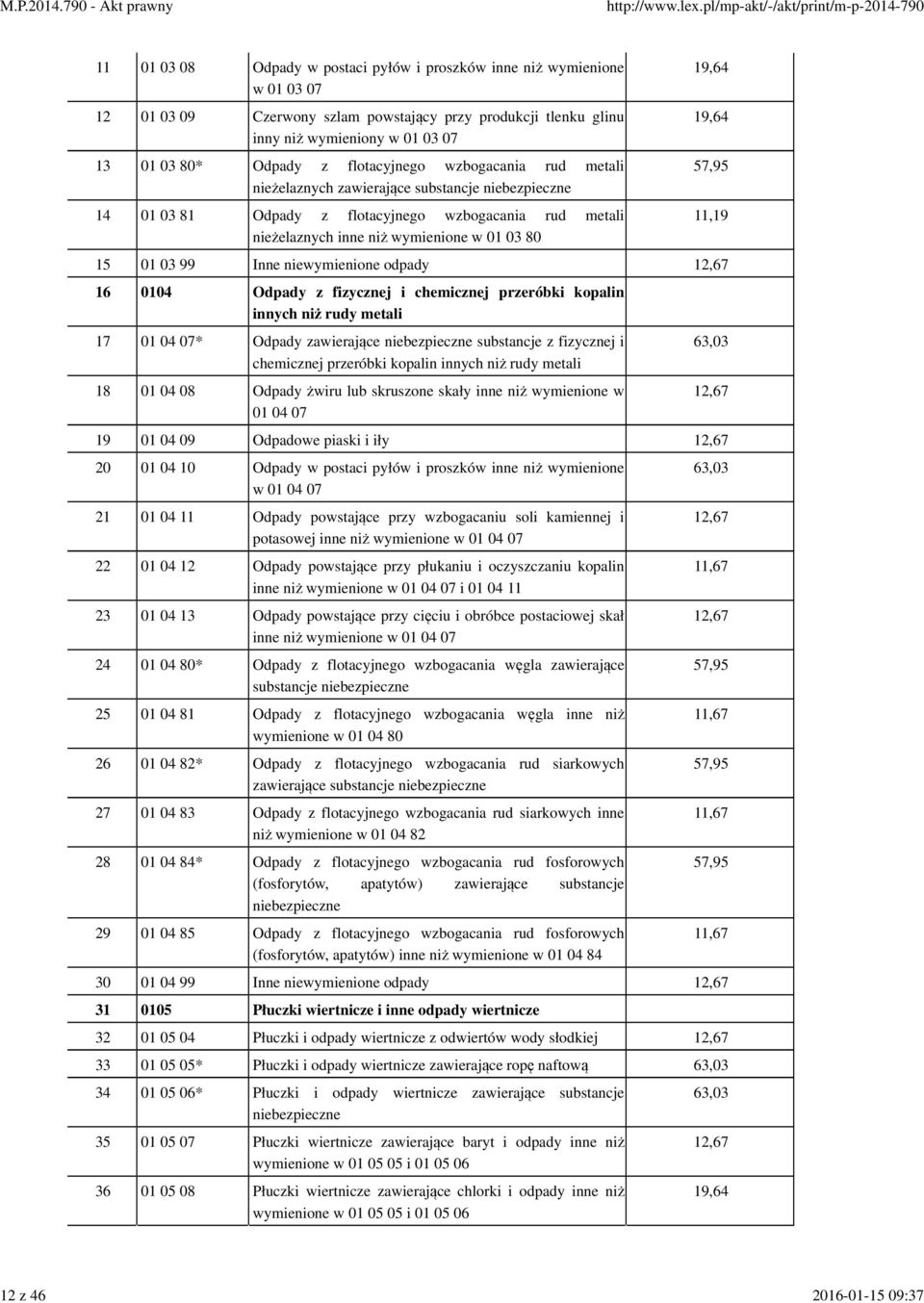 57,95 11,19 15 01 03 99 Inne niewymienione odpady 12,67 16 0104 Odpady z fizycznej i chemicznej przeróbki kopalin innych niż rudy metali 17 01 04 07* Odpady zawierające substancje z fizycznej i