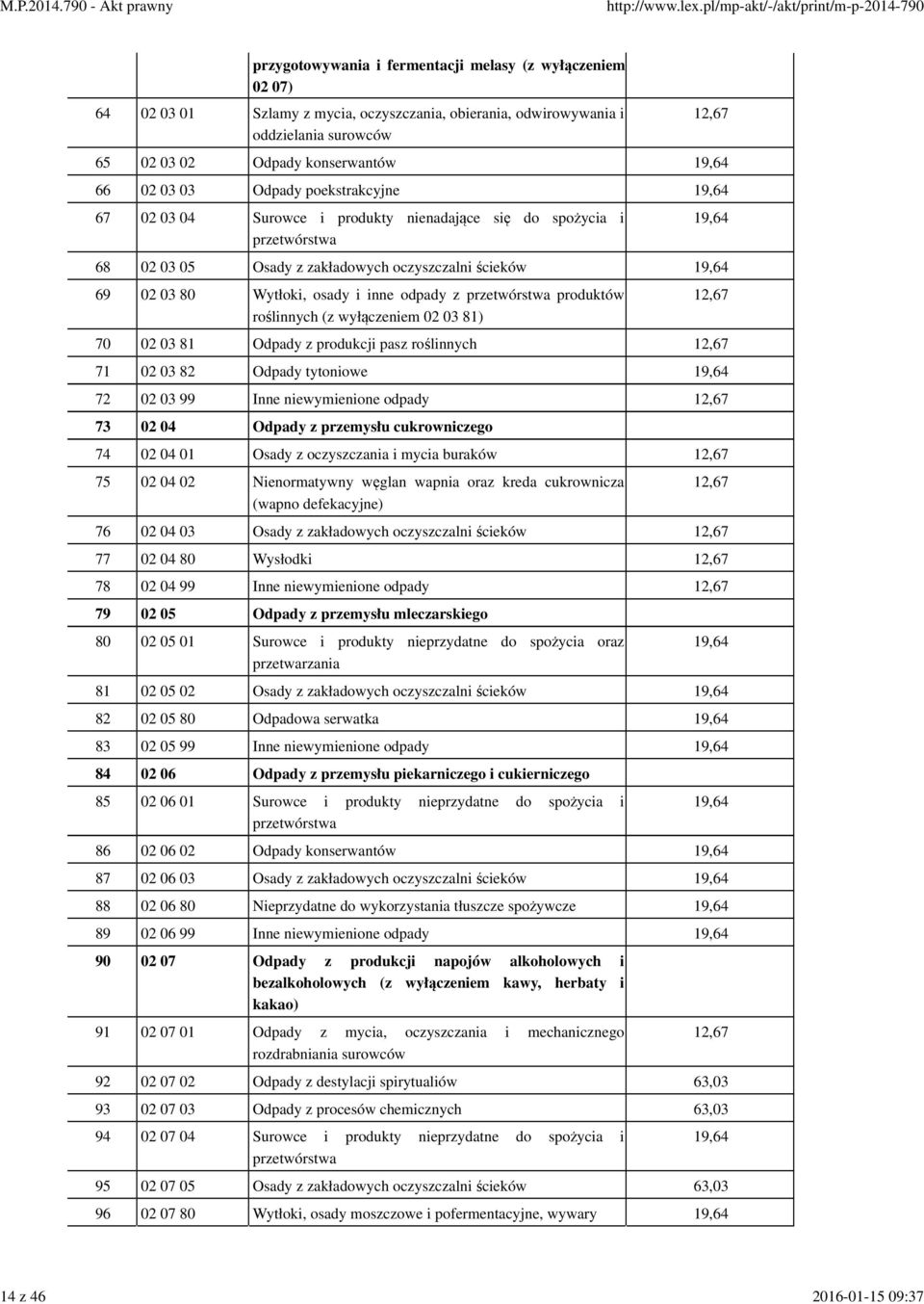 osady i inne odpady z przetwórstwa produktów roślinnych (z wyłączeniem 02 03 81) 12,67 70 02 03 81 Odpady z produkcji pasz roślinnych 12,67 71 02 03 82 Odpady tytoniowe 72 02 03 99 Inne niewymienione