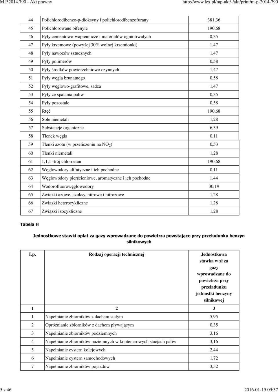 0,35 47 Pyły krzemowe (powyżej 30% wolnej krzemionki) 1,47 48 Pyły nawozów sztucznych 1,47 49 Pyły polimerów 0,58 50 Pyły środków powierzchniowo czynnych 1,47 51 Pyły węgla brunatnego 0,58 52 Pyły