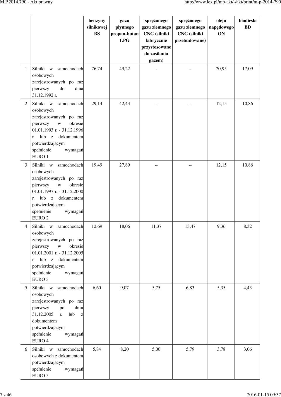 lub z dokumentem potwierdzającym spełnienie wymagań EURO 2 4 Silniki w samochodach osobowych zarejestrowanych po raz pierwszy w okresie 01.01.2001 r. - 31.12.2005 r.