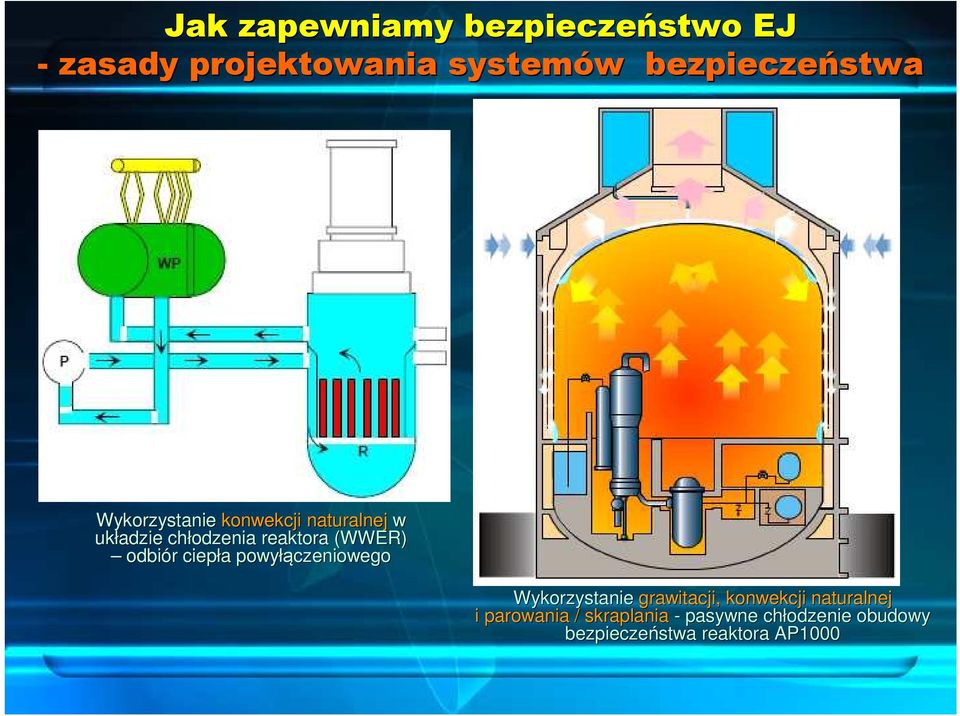 (WWER) odbiór r ciepła a powyłą łączeniowego Wykorzystanie grawitacji, konwekcji