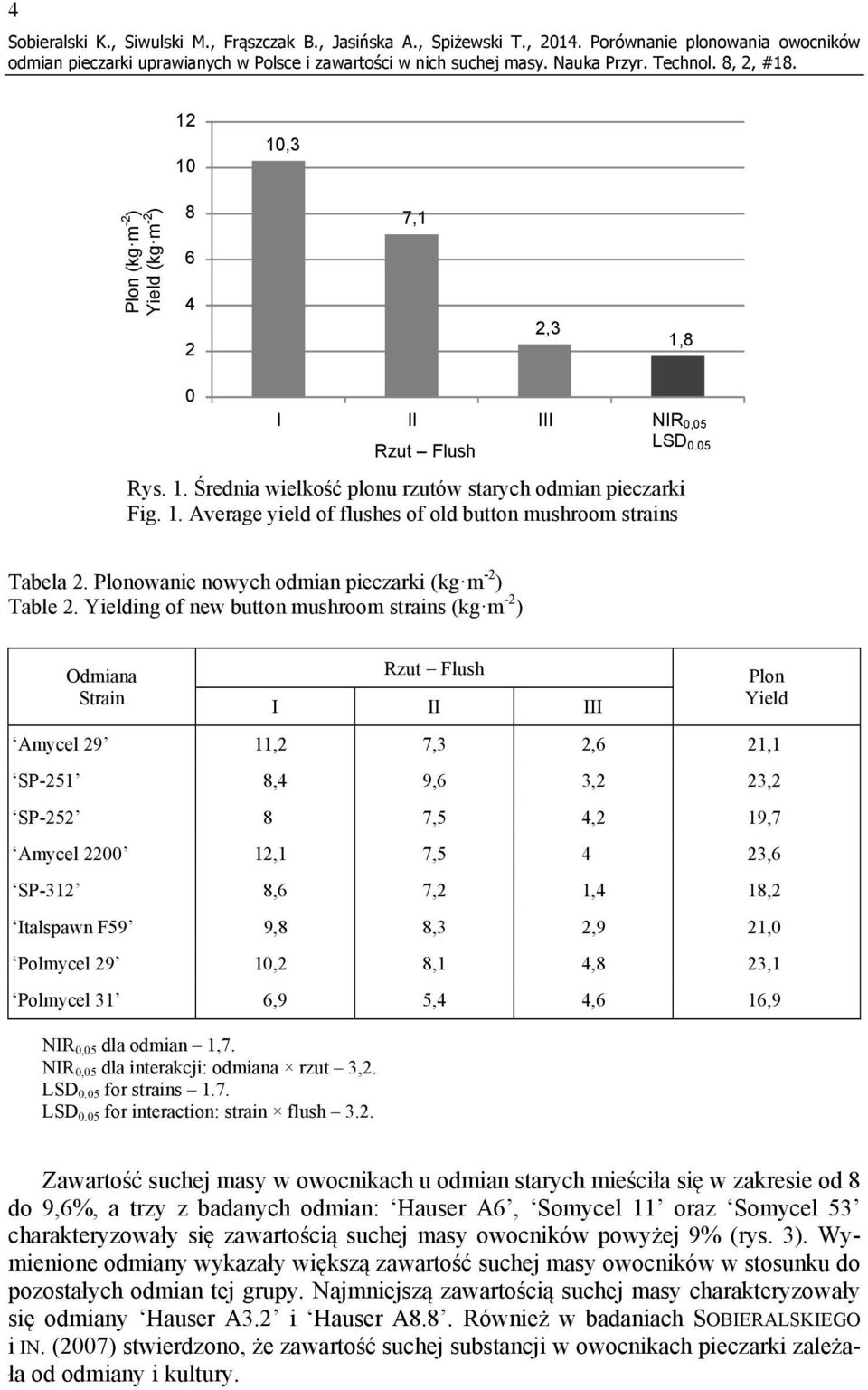 Yielding of new button mushroom strains (kg m -2 ) Odmiana Strain Rzut Flush Plon Yield Amycel 29 11,2 7,3 2,6 21,1 SP-251,4 9,6 3,2 23,2 SP-252 7,5 4,2 19,7 Amycel 2200 12,1 7,5 4 23,6 SP-312,6 7,2