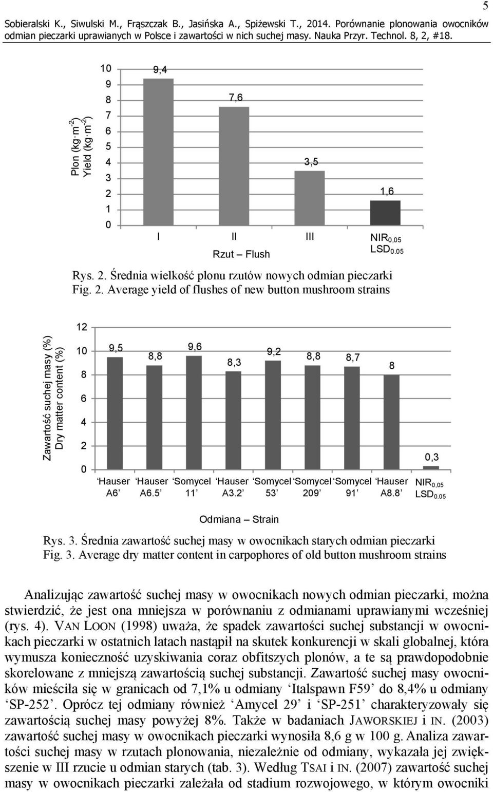 5 9,6 Somycel 11,3 Hauser A3.2 9,2 Somycel 53 Odmiana Strain,,7 Somycel 209 Somycel Hauser 91 A. 0,3 NIR 0,05 LSD 0.05 Rys. 3. Średnia zawartość suchej masy w owocnikach starych odmian pieczarki Fig.