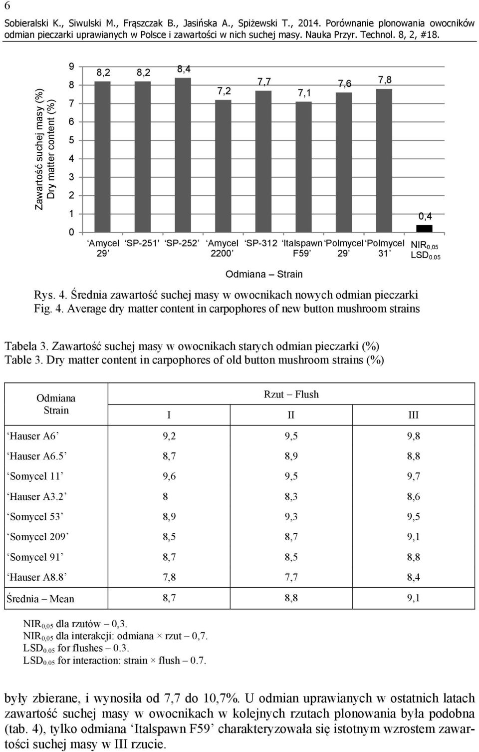 4. Average dry matter content in carpophores of new button mushroom strains 7,7 7,1 SP-312 Italspawn F59 Odmiana Strain 7,6 7, Polmycel Polmycel 29 31 0,4 NIR 0,05 LSD 0.05 Tabela 3.