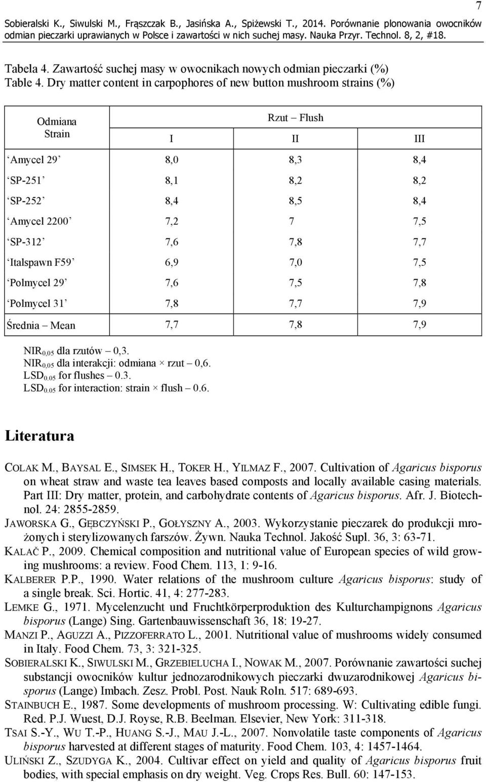 7,5 Polmycel 29 7,6 7,5 7, Polmycel 31 7, 7,7 7,9 Średnia Mean 7,7 7, 7,9 NIR 0,05 dla rzutów 0,3. NIR 0,05 dla interakcji: odmiana rzut 0,6. LSD 0.05 for flushes 0.3. LSD 0.05 for interaction: strain flush 0.