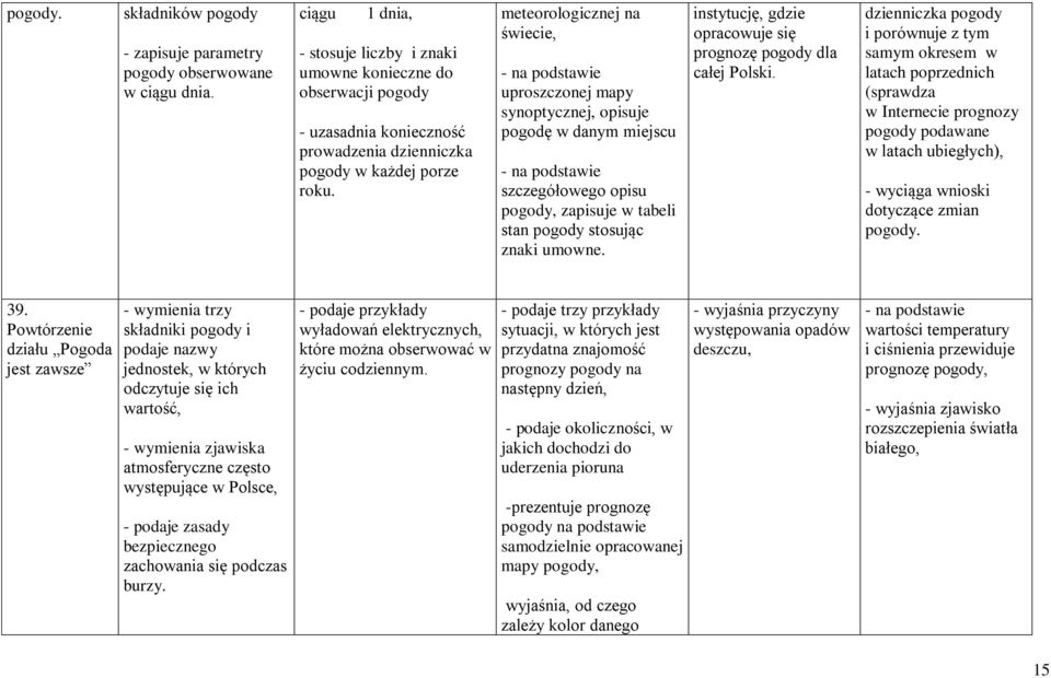 meteorologicznej na świecie, - na podstawie uproszczonej mapy synoptycznej, opisuje pogodę w danym miejscu - na podstawie szczegółowego opisu pogody, zapisuje w tabeli stan pogody stosując znaki