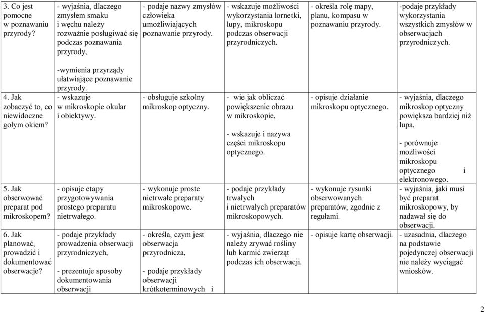 - wskazuje możliwości wykorzystania lornetki, lupy, mikroskopu podczas obserwacji przyrodniczych. - określa rolę mapy, planu, kompasu w poznawaniu przyrody.