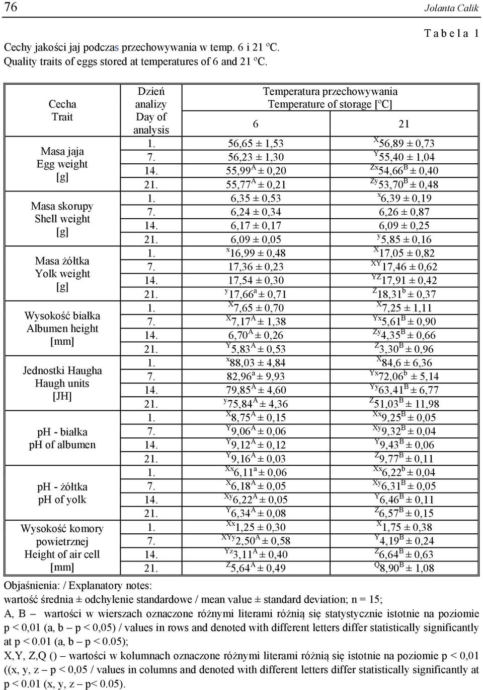 albumen ph - żółtka ph of yolk Wysokość komory powietrznej Height of air cell [mm] Dzień analizy Day of analysis Temperatura przechowywania Temperature of storage [ºC] 6 21 56,65 ± 1,53 X 56,89 ±