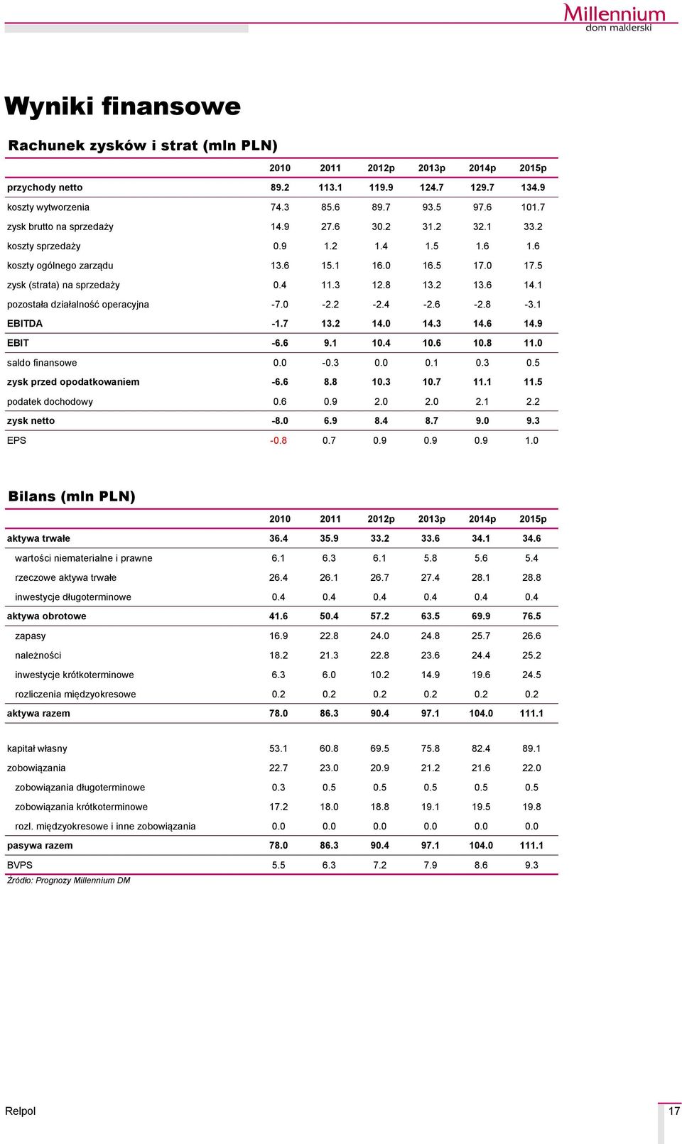 2 13.6 14.1 pozostała działalność operacyjna -7.0-2.2-2.4-2.6-2.8-3.1 EBITDA -1.7 13.2 14.0 14.3 14.6 14.9 EBIT -6.6 9.1 10.4 10.6 10.8 11.0 saldo finansowe 0.0-0.3 0.0 0.1 0.3 0.5 zysk przed opodatkowaniem -6.