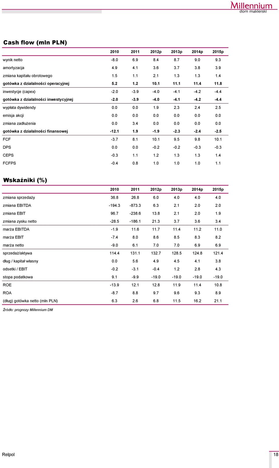 0 1.9 2.3 2.4 2.5 emisja akcji 0.0 0.0 0.0 0.0 0.0 0.0 zmiana zadłużenia 0.0 3.4 0.0 0.0 0.0 0.0 gotçwka z działalności finansowej -12.1 1.9-1.9-2.3-2.4-2.5 FCF -3.7 8.1 10.1 9.5 9.8 10.1 DPS 0.0 0.0-0.