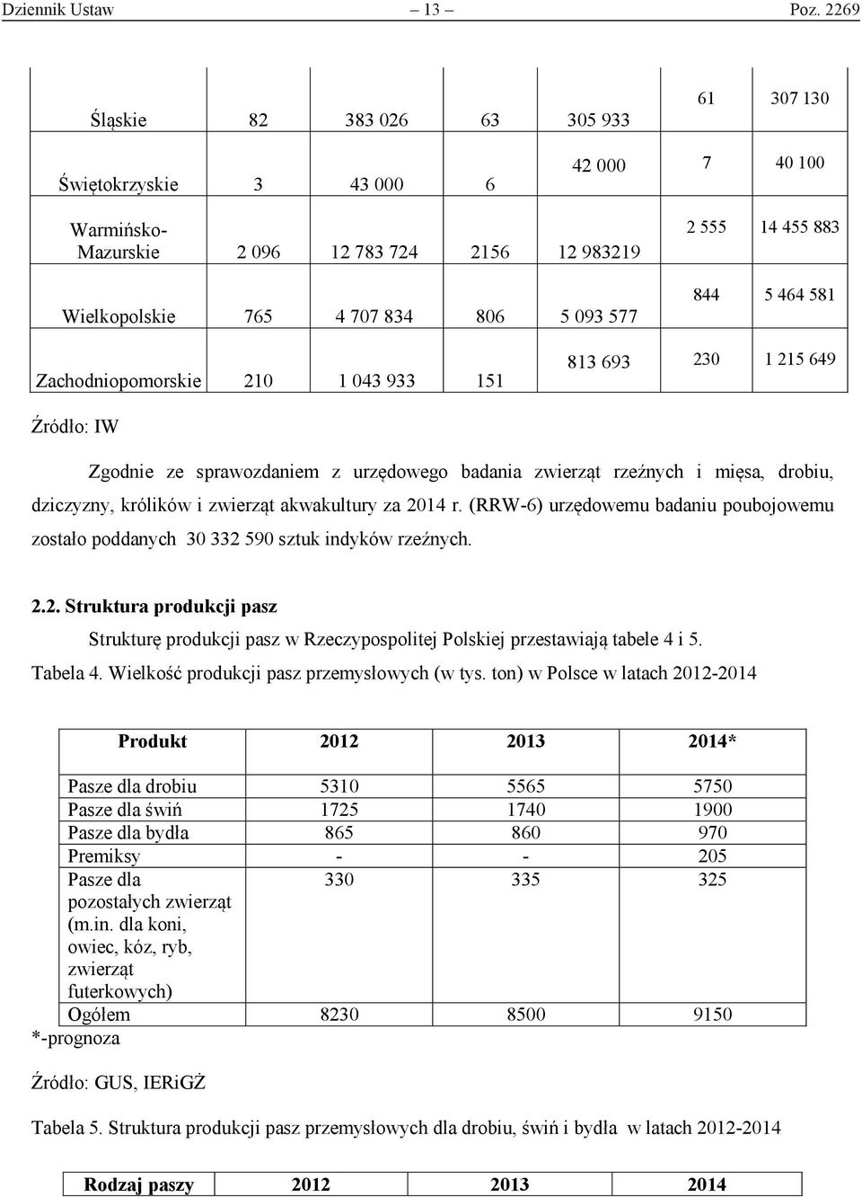 844 5 464 581 Zachodniopomorskie 210 1 043 933 151 813 693 230 1 215 649 Źródło: IW Zgodnie ze sprawozdaniem z urzędowego badania zwierząt rzeźnych i mięsa, drobiu, dziczyzny, królików i zwierząt