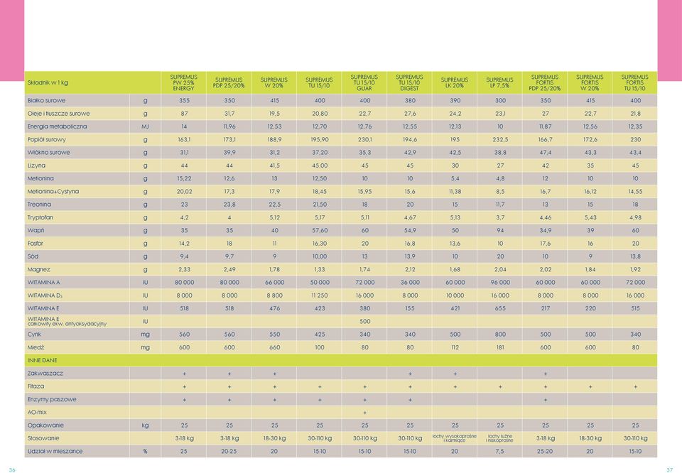 188,9 195,90 230,1 194,6 195 232,5 166,7 172,6 230 Włókno surowe g 31,1 39,9 31,2 37,20 35,3 42,9 42,5 38,8 47,4 43,3 43,4 Lizyna g 44 44 41,5 45,00 45 45 30 27 42 35 45 Metionina g 15,22 12,6 13