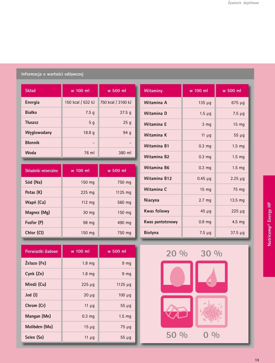 Chlor (Cl) 150 mg 750 mg Pierwiastki śladowe w 100 ml w 500 ml Żelazo (Fe) 1.8 mg 9 mg Cynk (Zn) 1.8 mg 9 mg Miedź (Cu) 225 µg 1125 µg Jod (I) 20 µg 100 µg Chrom (Cr) 11 µg 55 µg Mangan (Mn) 0.3 mg 1.
