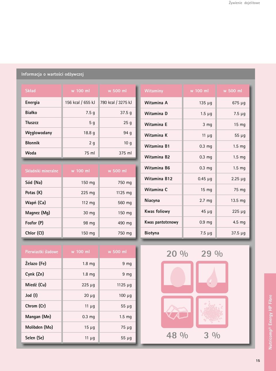 mg Chlor (Cl) 150 mg 750 mg Witaminy w 100 ml w 500 ml Witamina A 135 µg 675 µg Witamina D 1.5 µg 7.5 µg Witamina E 3 mg 15 mg Witamina K 11 µg 55 µg Witamina B1 0.3 mg 1.5 mg Witamina B2 0.3 mg 1.5 mg Witamina B6 0.
