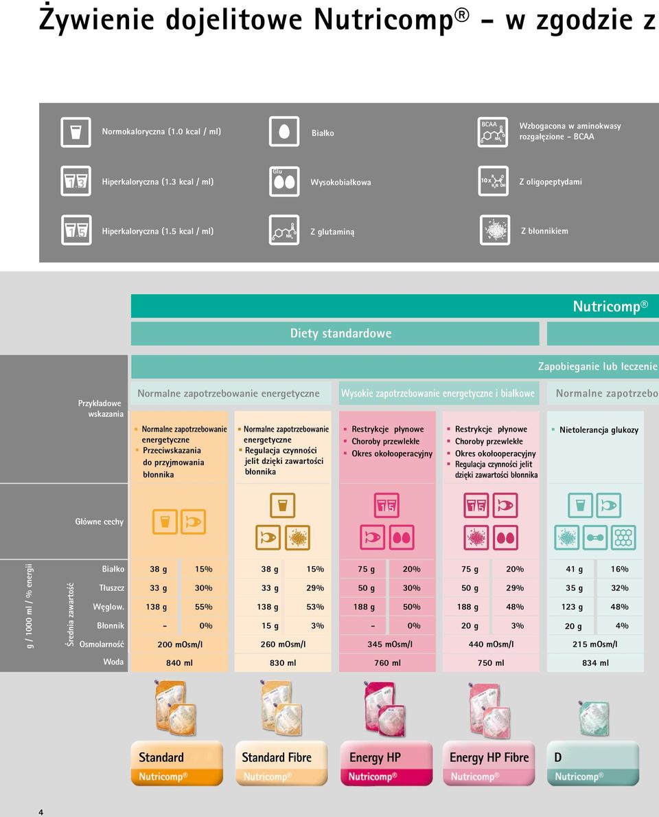 5 kcal / ml) Z glutaminą Z błonnikiem Nutricomp Diety standardowe Zapobieganie lub leczenie Przykładowe wskazania Normalne zapotrzebowanie energetyczne Wysokie zapotrzebowanie energetyczne i białkowe