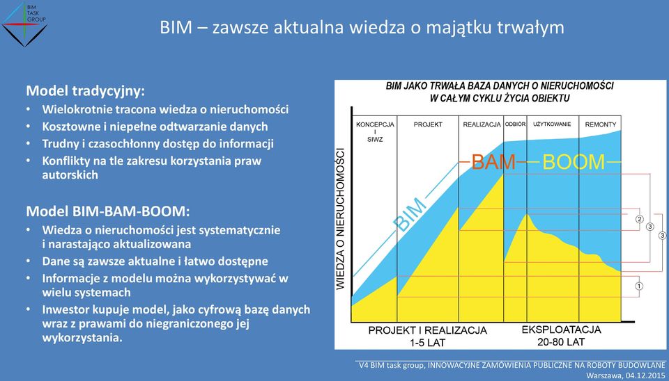 BIM-BAM-BOOM: Wiedza o nieruchomości jest systematycznie i narastająco aktualizowana Dane są zawsze aktualne i łatwo dostępne