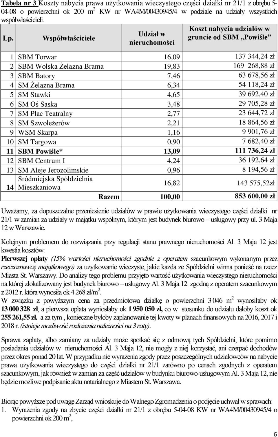 4 SM Żelazna Brama 6,34 54 118,24 zł 5 SM Stawki 4,65 39 692,40 zł 6 SM Oś Saska 3,48 29 705,28 zł 7 SM Plac Teatralny 2,77 23 644,72 zł 8 SM Szwoleżerów 2,21 18 864,56 zł 9 WSM Skarpa 1,16 9 901,76