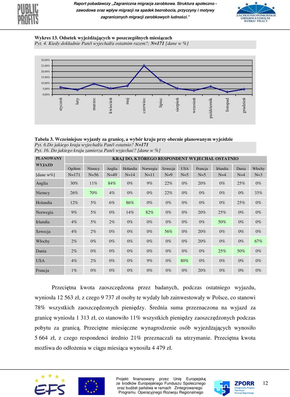 Wcześniejsze wyjazdy za granicę, a wybór kraju przy obecnie planowanym wyjeździe Pyt. 6.Do jakiego kraju wyjechał/a Pan/i ostatnio? N=171 Pyt. 16. Do jakiego kraju zamierza Pan/i wyjechać?