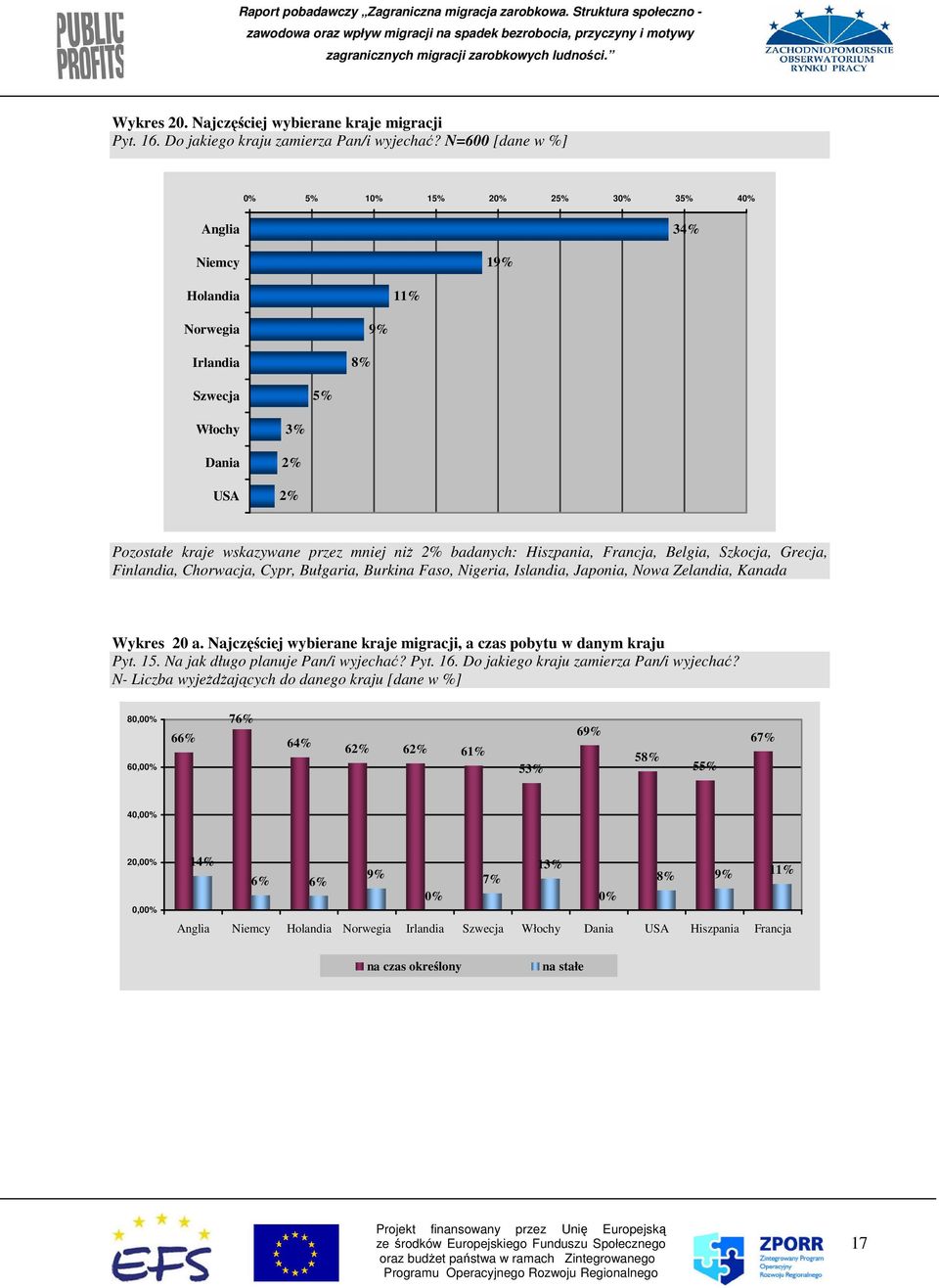 badanych: Hiszpania, Francja, Belgia, Szkocja, Grecja, Finlandia, Chorwacja, Cypr, Bułgaria, Burkina Faso, Nigeria, Islandia, Japonia, Nowa Zelandia, Kanada Wykres 20 a.