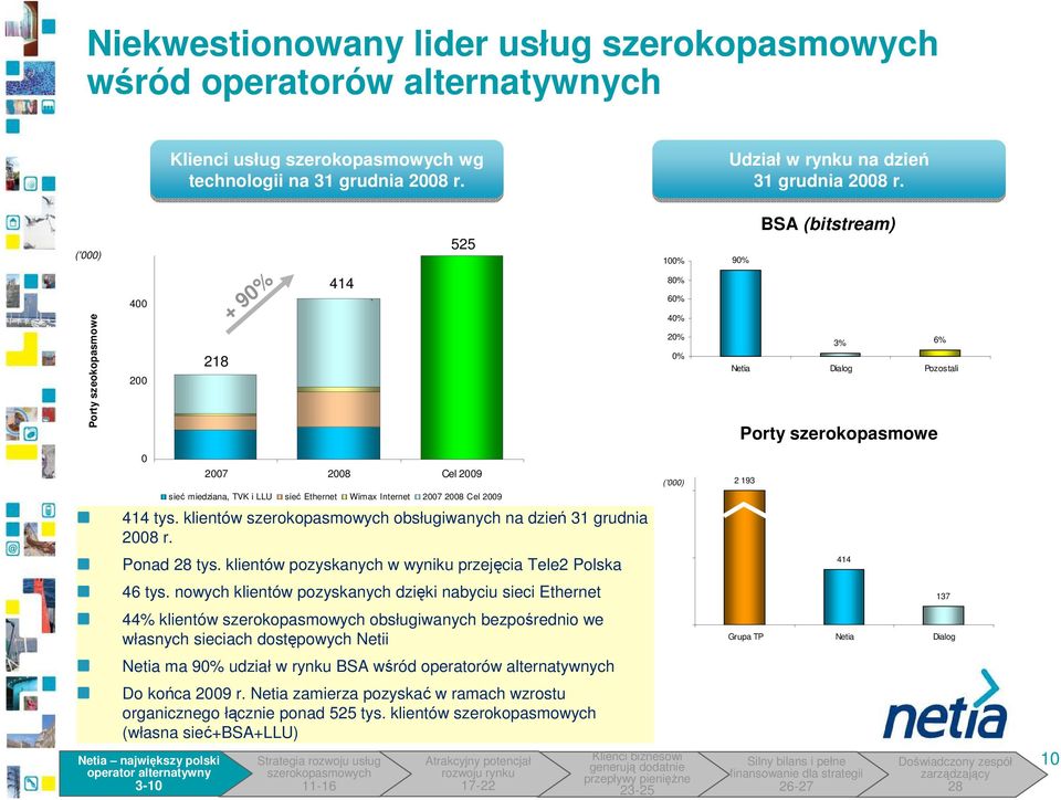 klientów pozyskanych w wyniku przejęcia Tele2 Polska 46 tys.