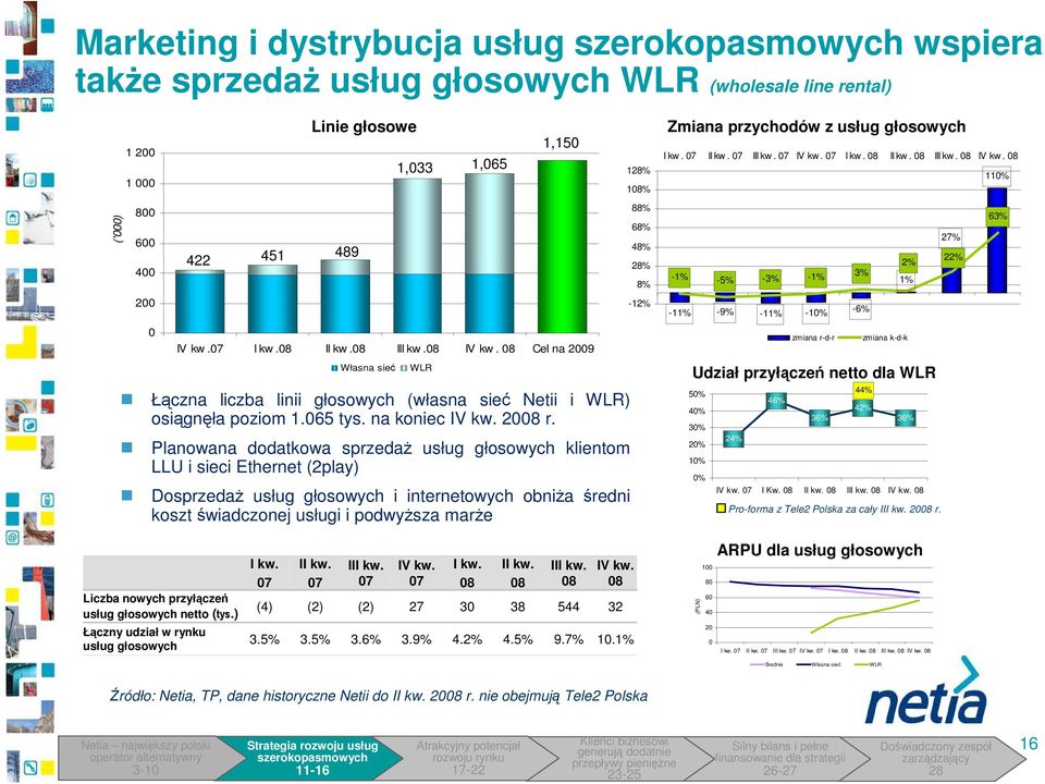 Planowana dodatkowa sprzedaŝ usług głosowych klientom LLU i sieci Ethernet (2play) DosprzedaŜ usług głosowych i internetowych obniŝa średni koszt świadczonej usługi i podwyŝsza marŝe 1% 18% 88% 68%