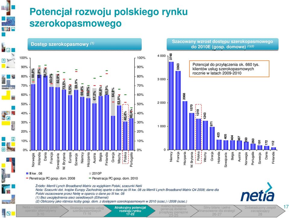 268 157 Potencjał do przyłączenia ok. 66 tys. klientów usług rocznie w latach 29-21 1319 1243 971 423 45 44 387 35 26 191 172 112 % Norwegia Holandia Dania Francja Szwajcaria W.